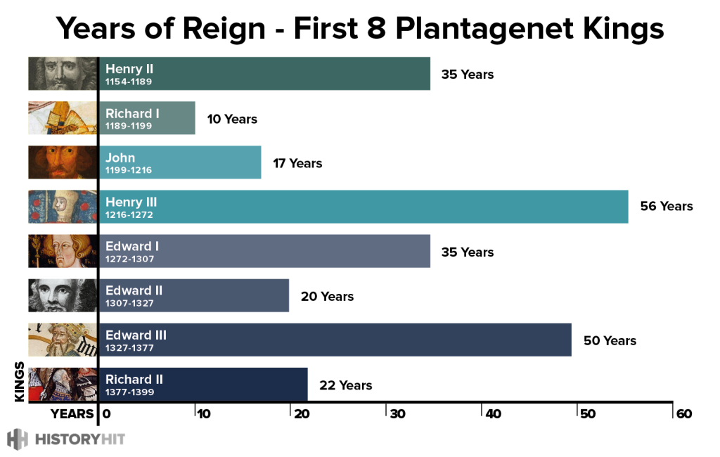 The First 8 Kings of England in Order History Hit